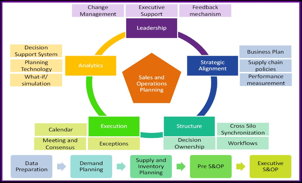 Sales planning and operation assignment Sales planning and operation assignment