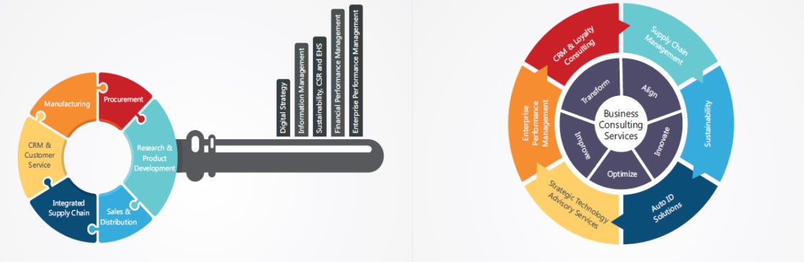 consumer packaged goods cpg industry solutions cpg industry