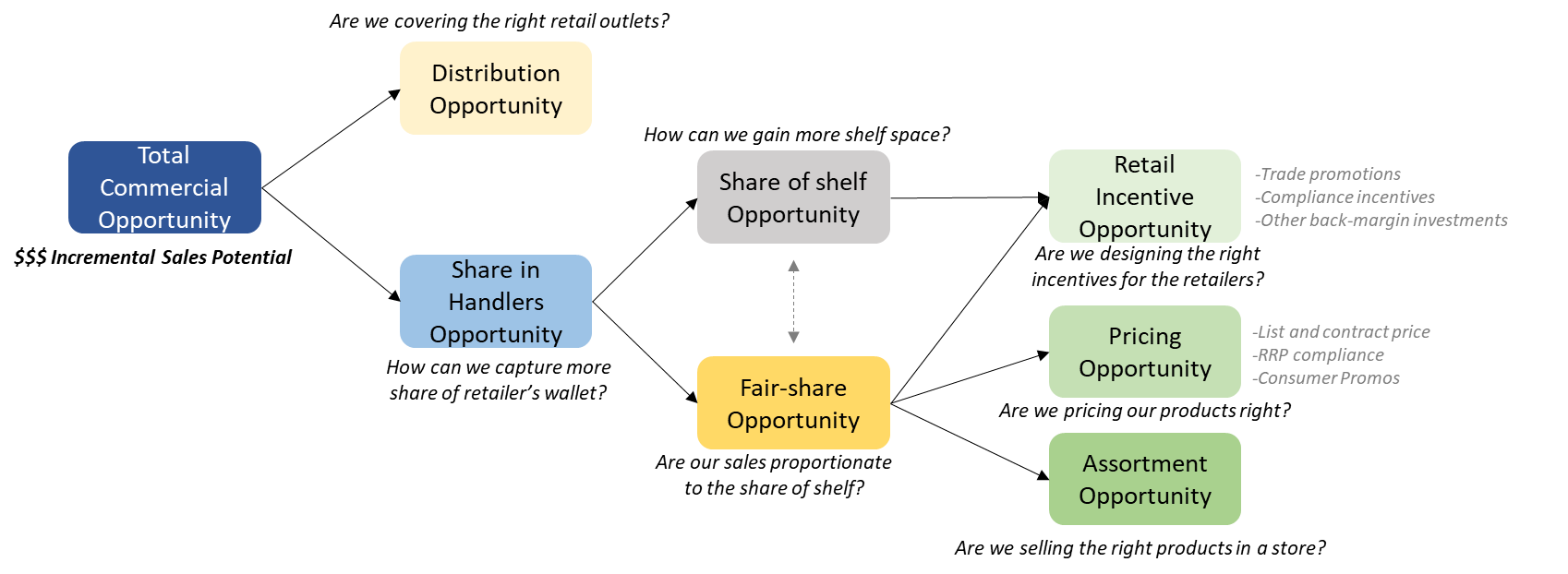 Levers that determine Opportunistic planning outcomes