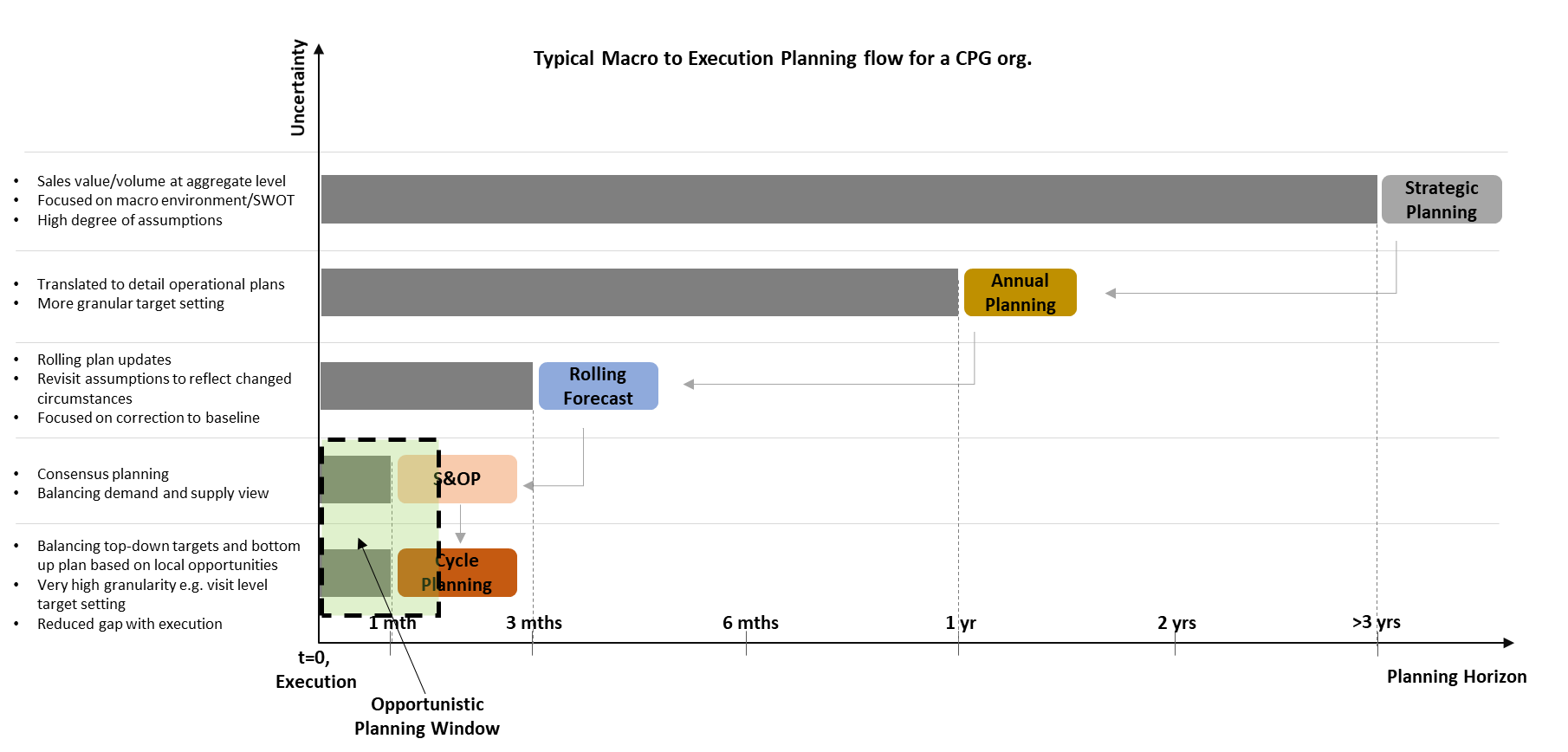 Details of the traditional planning and forecasting methodology