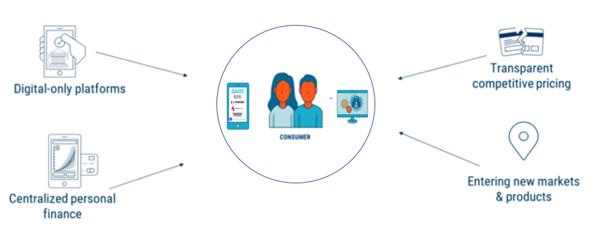 Challenger Banks are Targeting Traditional Functional Areas