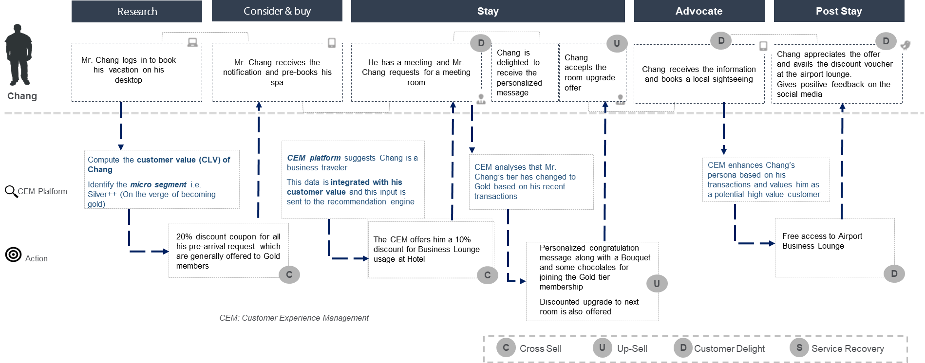 Using data to grow experience-based ancillary revenue and boost loyalty