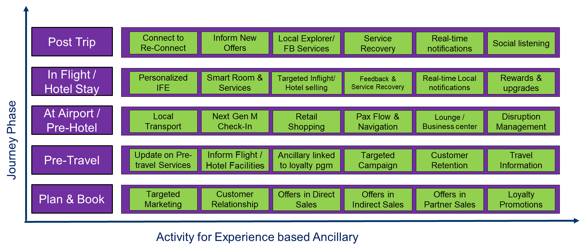 A sample matrix between Journey Phase and Activities