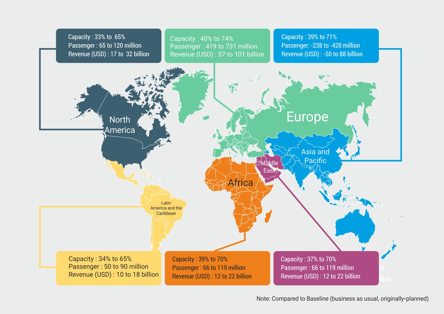 Estimated impact on international passenger traffic and revenue by region for 2020