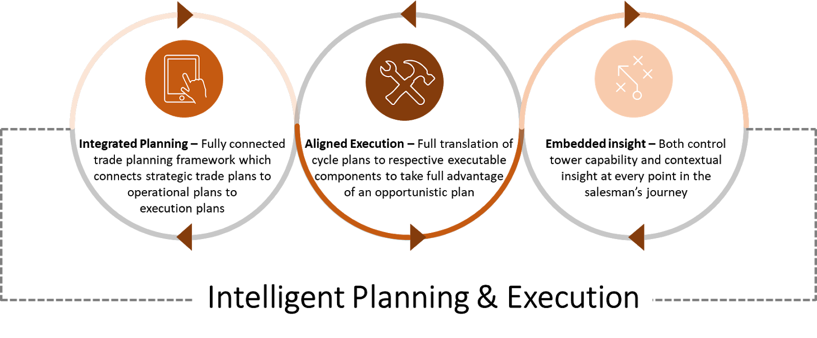 Intelligent planning and execution