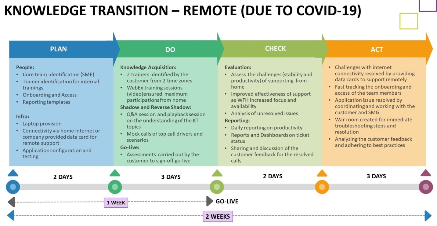Transition for AON