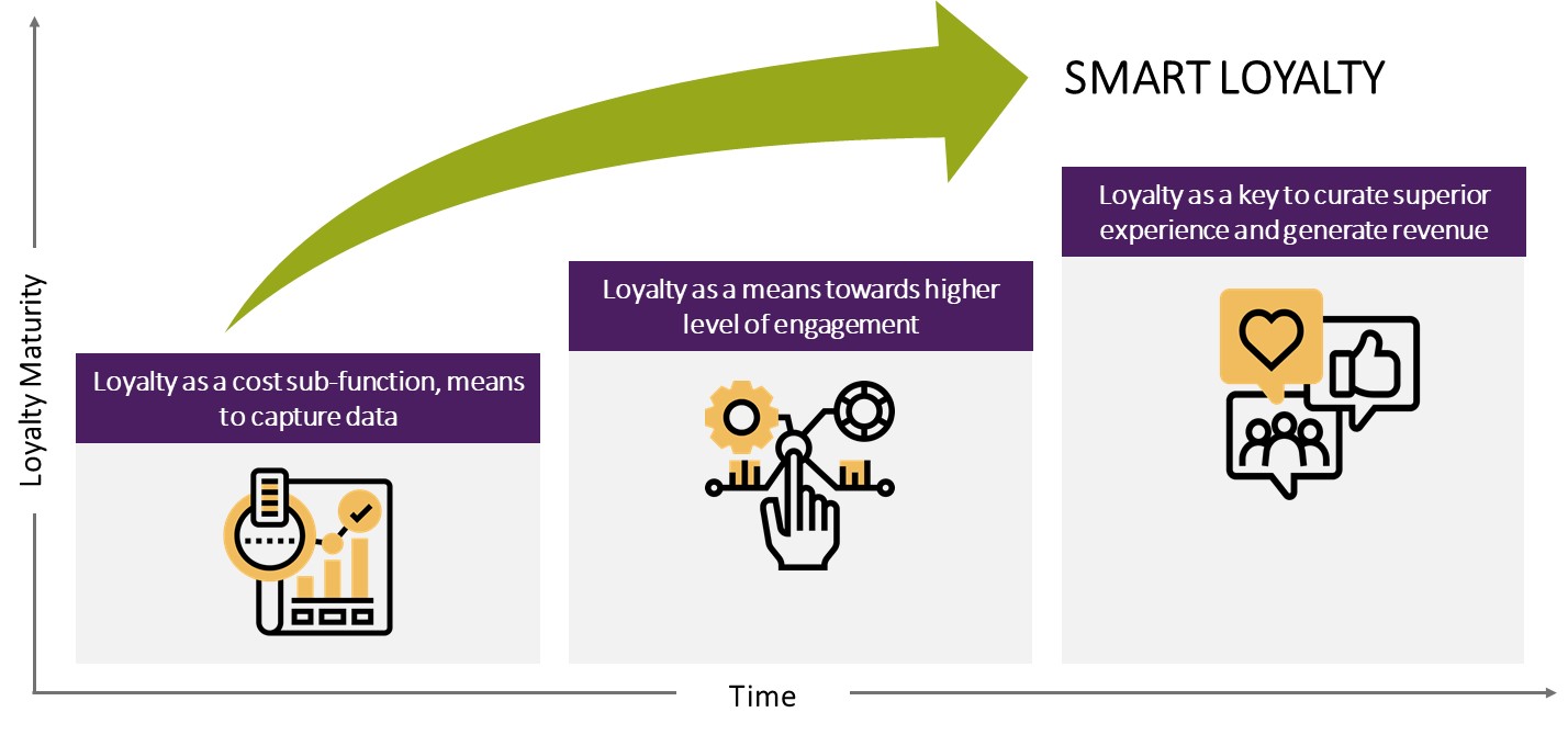 Smart Loyalty