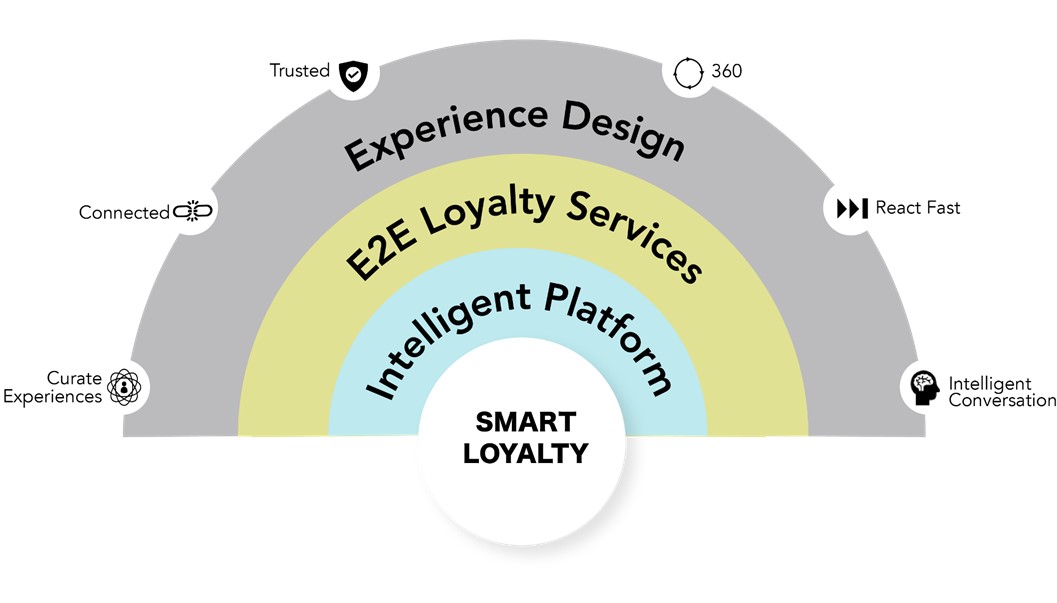 Smart Loyalty solution