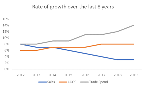 Rate of growth over the last 8 years