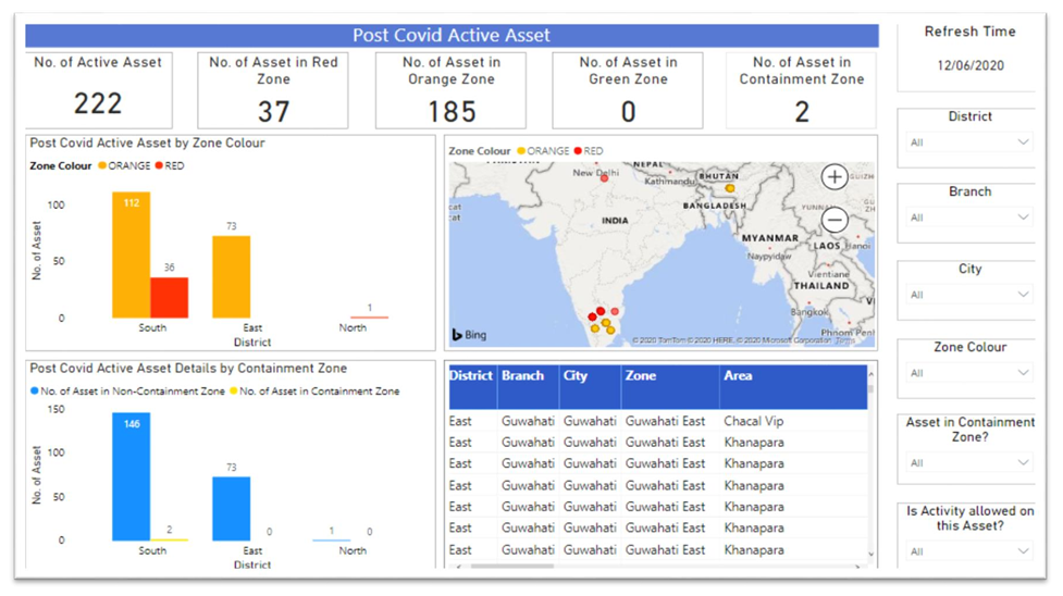 Post COVID Active asset