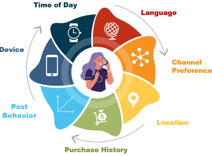 Contextual marketing is delivering the right message to the right person at the right time