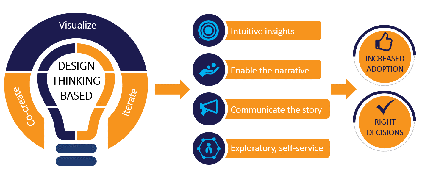 Design thinking based