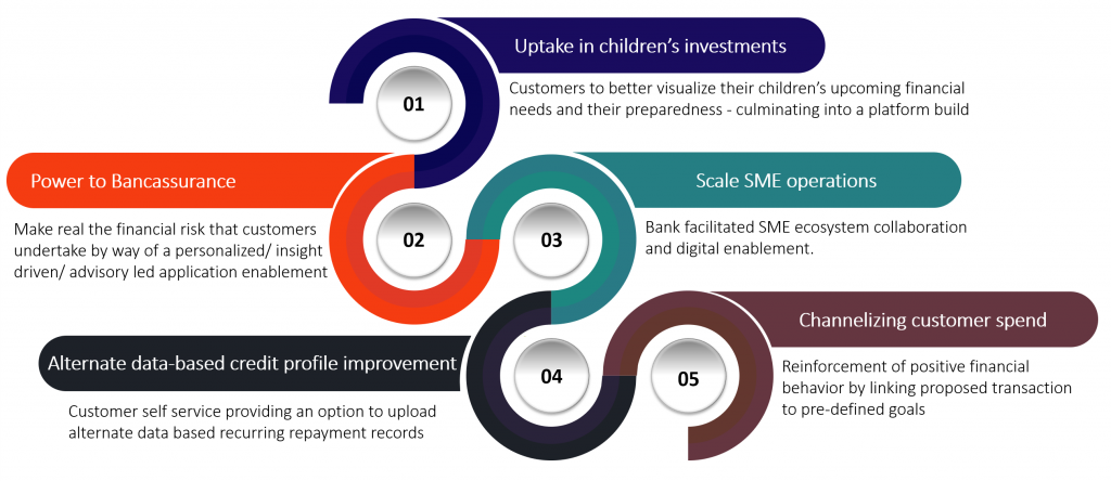 Leading use cases for banks
