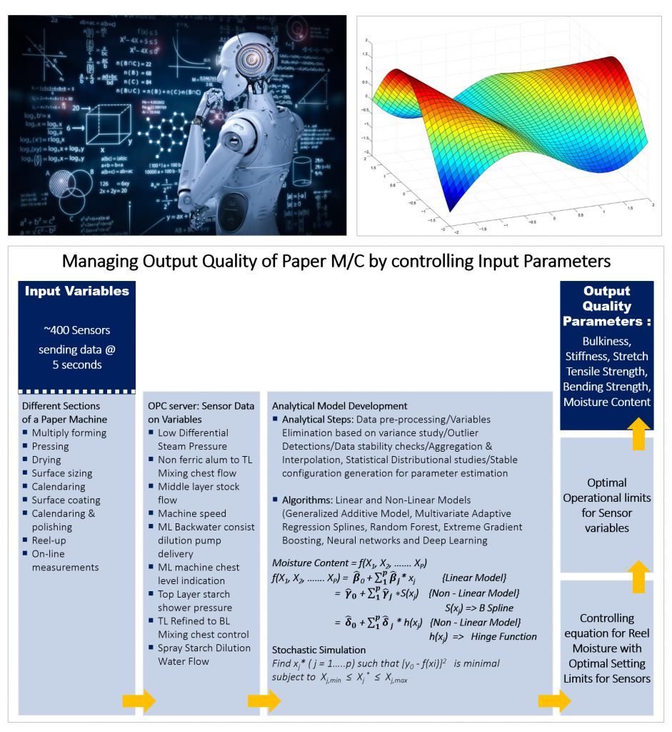 Moisture Content Percentage model development process and control equation for the recommendation of operating limits of the sensors