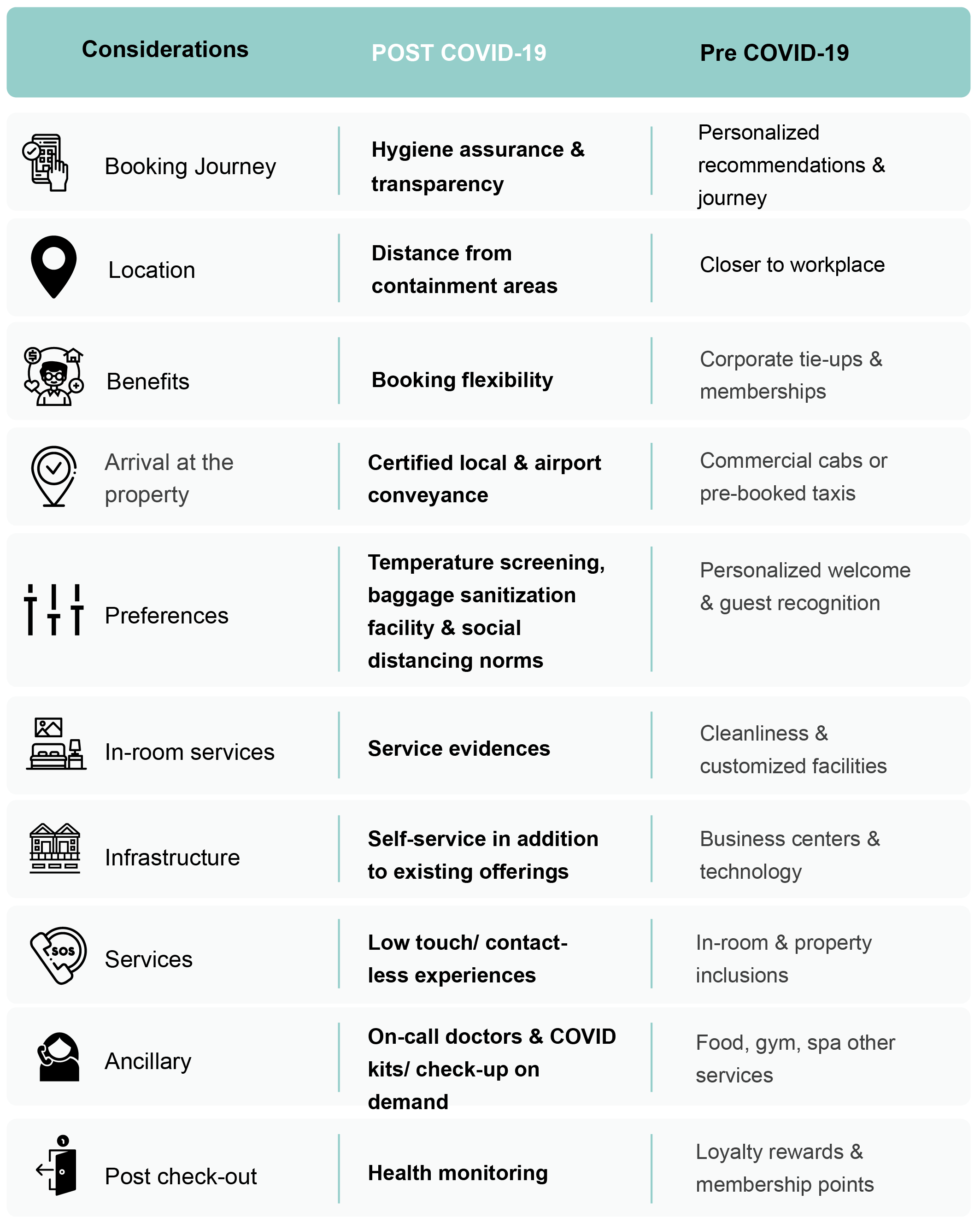 The new anxious guest journey. Source: Re-building trust in the ‘new anxious guest’ is crucial for the survival of the Hospitality Industry, Digital Design Studio, ITC Infotech, 2020