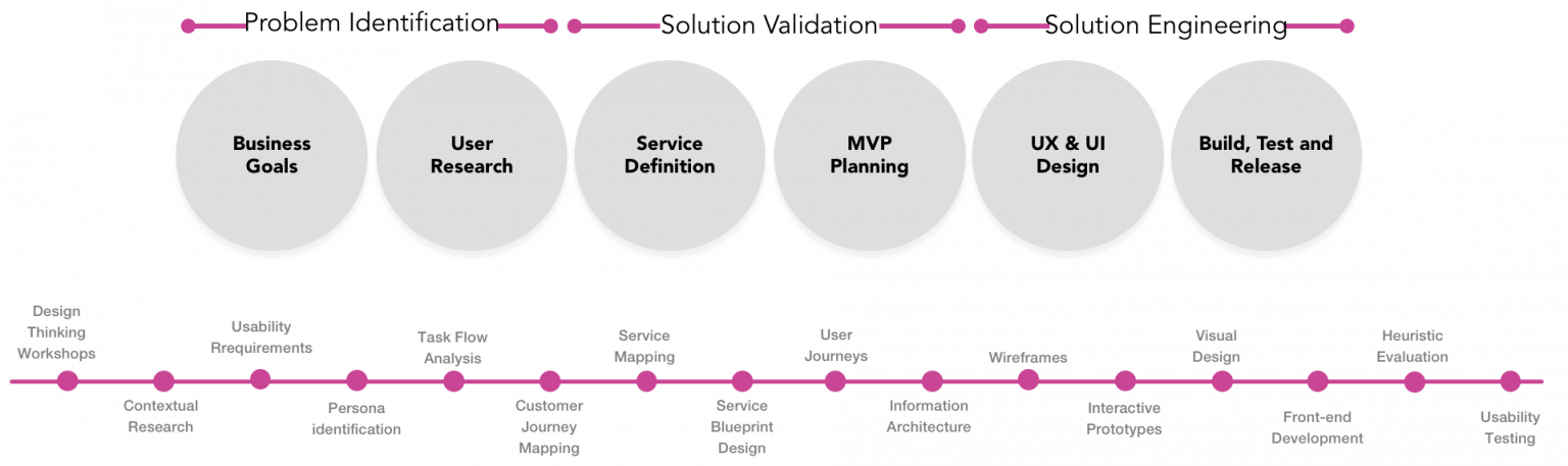 Digital Experience Design - Experience Transformation | ITC Infotech