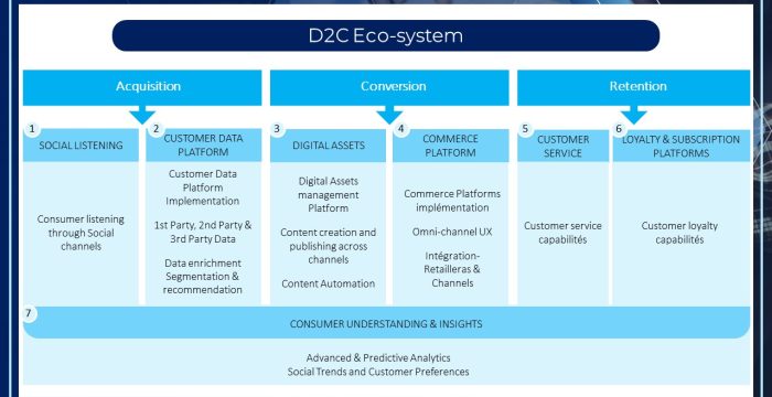 D2C-Eco-system-slide D2C-Eco-system-slide