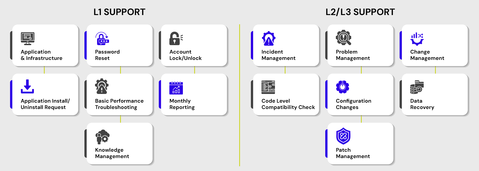 Our Support Activities