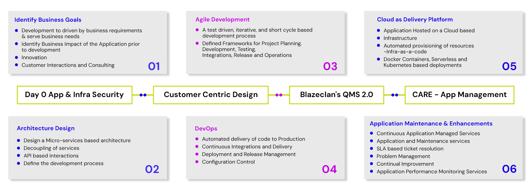 Development Methodology